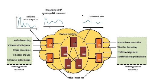 ترجمه مقاله تحلیل  و پیش‌بینی رفتار کاربر در سرویس رایانش ابری، با استفاده از تکنیک مدل‌سازی فراکتال و مبتنی بر تکنیک ردیابی