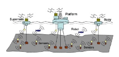 ترجمه مقاله چالش های تحقیقاتی و کاربردهای شبکه حسگر زیر آب