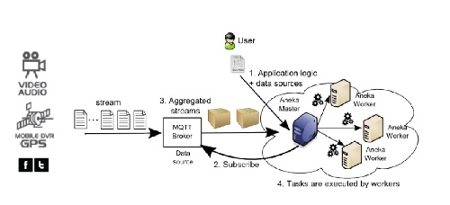 ترجمه مقاله چارچوب داده محور برای توسعه و آماده سازی اینترنت برای کاربردهای اشیاء در ابرها 