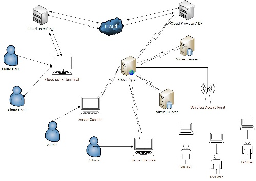 ترجمه مقاله رایانش ابری و مسائل امنیتی در ابر