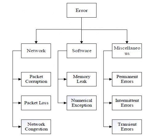 ترجمه مقاله یک بررسی جامع از تکنیک تحمل خطا در محاسبات ابری