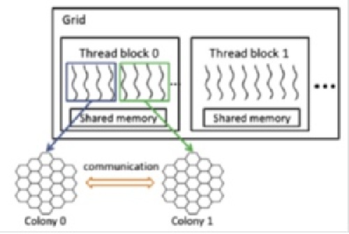ترجمه مقاله پیاده‌سازی موازی الگوریتم زنبور عسل بر روی GPU