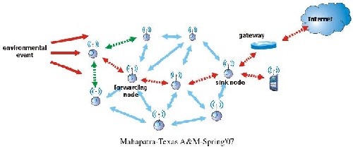 ترجمه مقاله تشخیص و ترمیم کارآمد خطای گره در شبکه های حسگر بی سیم