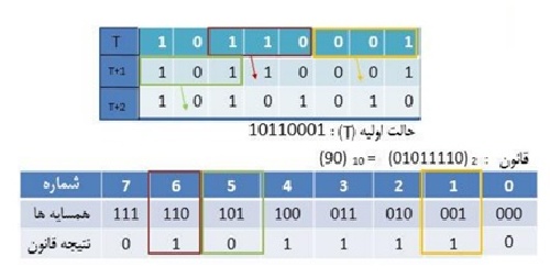 ترجمه مقاله رویکرد(روش) سیستم شبه ایمن با استفاده از قواعد زمانبندی اتوماتای سلولی