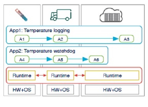ترجمه مقاله کالوین،ترکیب ابری و اینترنت اشیا(IOT)
