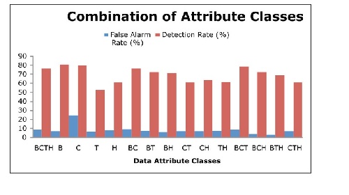 ترجمه مقاله آنالیز مشخصه های مجموعه داده KDD– مبتنی بر کلاس برای تشخیص نفوذ