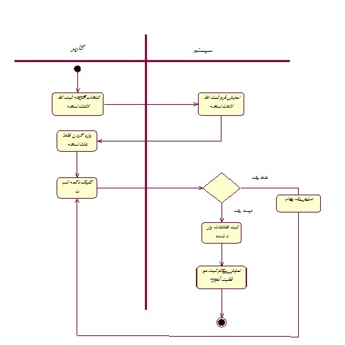 پروژه مكانيزه سازي سيستم داروخانه با UML
