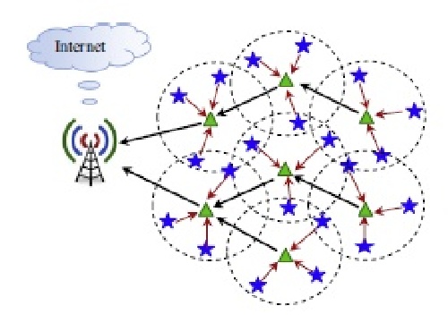 ترجمه مقاله الگوریتم های مسیر یابی و خوشه بندی تحمل پذیر شکست انرژی بهره ور برای شبکه های حسگر بی سیم