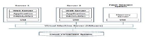 ترجمه مقاله چالش‌ها، تکنیک‌ها و پیاده‌سازی تحمل‌پذیری خطا در رایانش ابری