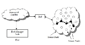 ترجمه مقاله نقش امنیت در شبکه حسگر بی سیم