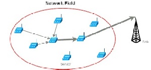 ترجمه مقاله دو ردیف پروتکل بهینه سازی ازدحام ذرات برای خوشه بندی و مسیریابی در شبکه های حسگر بی سیم