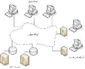 ترجمه مقاله جدید ارائه روش تست زمان اجرای موثر و ایمن در  سیستم های توزیع شده و پویا