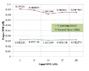 ترجمه مقاله افزایش کیفیت گفتار توسط اجرای الگوریتم فیلتر کالمن تطابقی سریع درجه 2