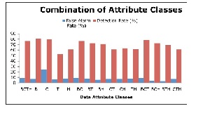 ترجمه مقاله آنالیز مشخصه های مجموعه داده KDD– مبتنی بر کلاس برای تشخیص نفوذ