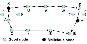 ترجمه مقاله رویکردی برای شناسایی حمله کرم چاله در شبکه های ادهاک وسیله نقلیه