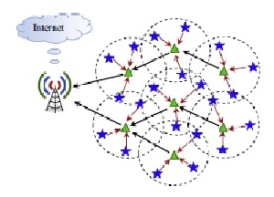 ترجمه مقاله الگوریتم های مسیر یابی و خوشه بندی تحمل پذیر شکست انرژی بهره ور برای شبکه های حسگر بی سیم
