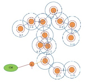 مقاله مروری آنالیز الگوهای مرتبط با تلرانس خطا و مصرف انرژی در شبکه های حسگر بیسیم 