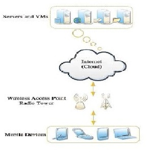 ترجمه مقاله محاسبات ابری موبایل: رویکردها و مسائل